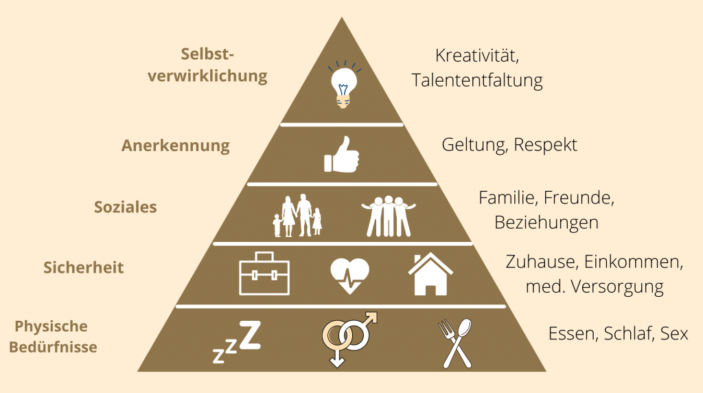 Die Maslowsche Pyramide der Bedürfnisse